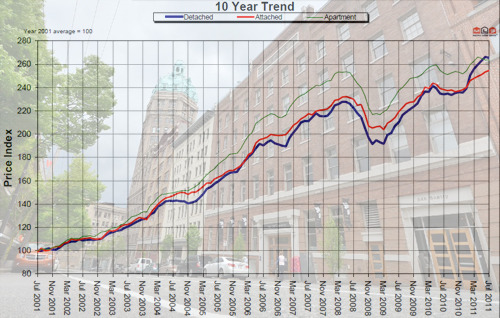 10 year price chart