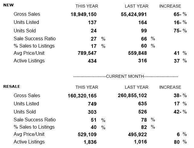 Downtown and Westside June Real Estate statistics, gross sales, condos listed and sold, sale success ratio, % sales to listings, avg. price/unit, active listings, paul albrighton