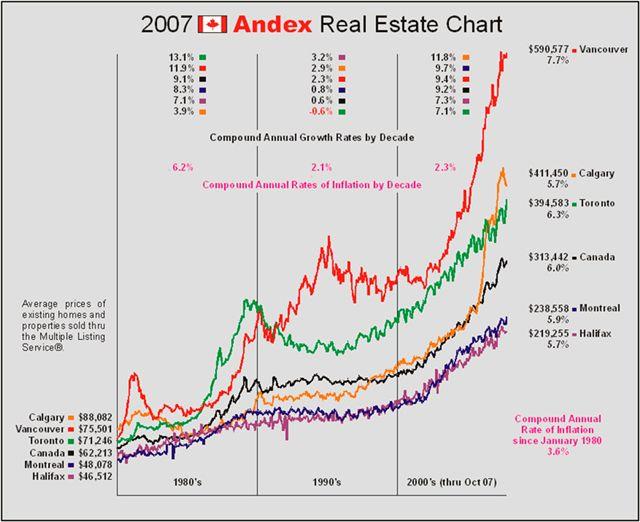 real estate updates by Paul Albrighton, the 2007 Andex Real Estate Chart