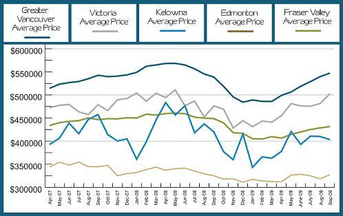 End of Oct 2009 graph