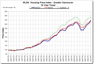 Feb 2010 graph