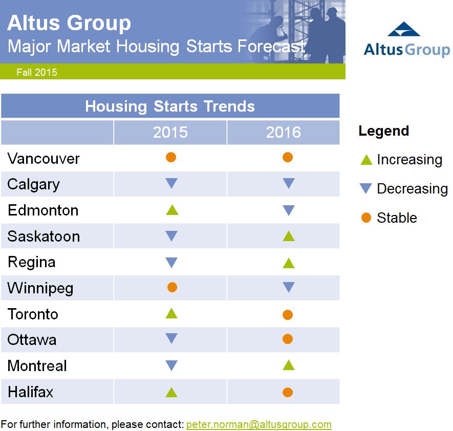major market housing forecast fall 2015 a