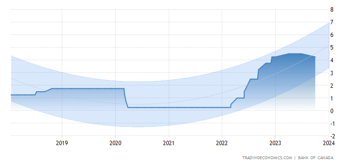 canada interest rate 1