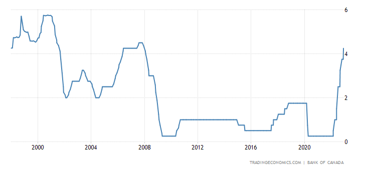 canada interest rate 2