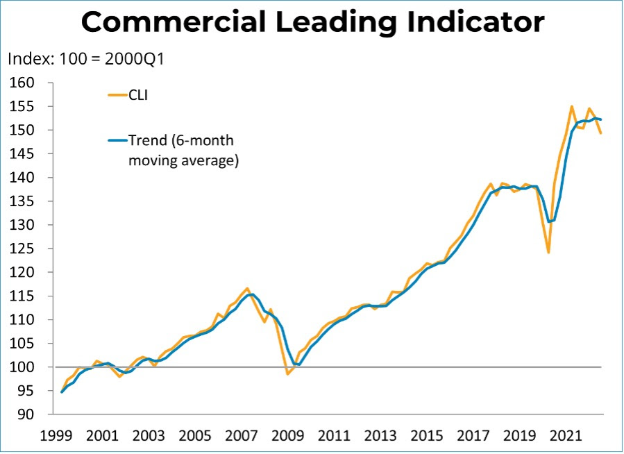 commercial leading indicator