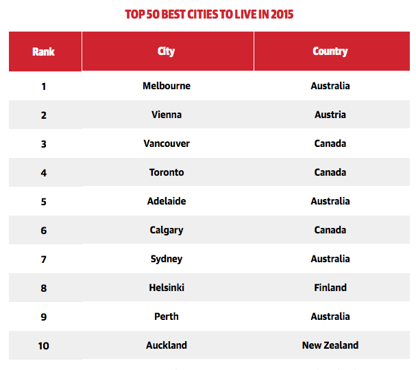 Top 10 Most Desirable Cities To Live In The World Engel Völkers Top 10 Most Desirable Cities To Live In The World