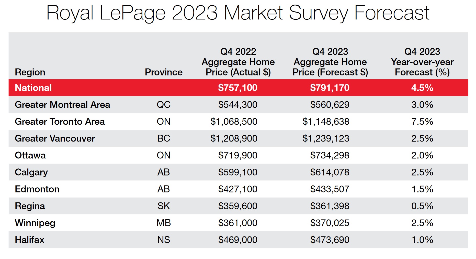 2023 Canadian market forecast