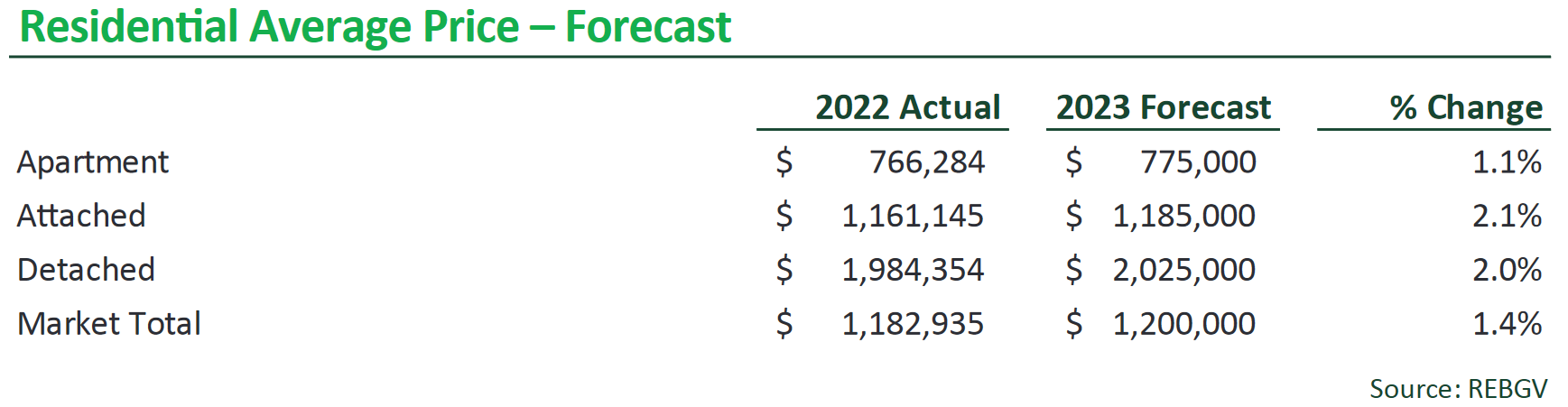2023 average price forecast