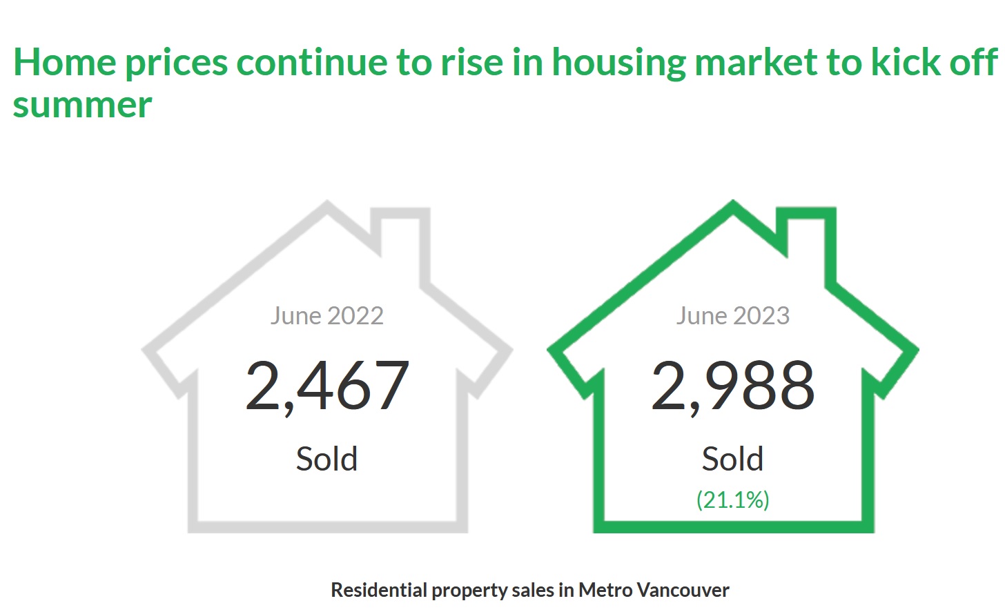 Metro Vancouver June Home Sales