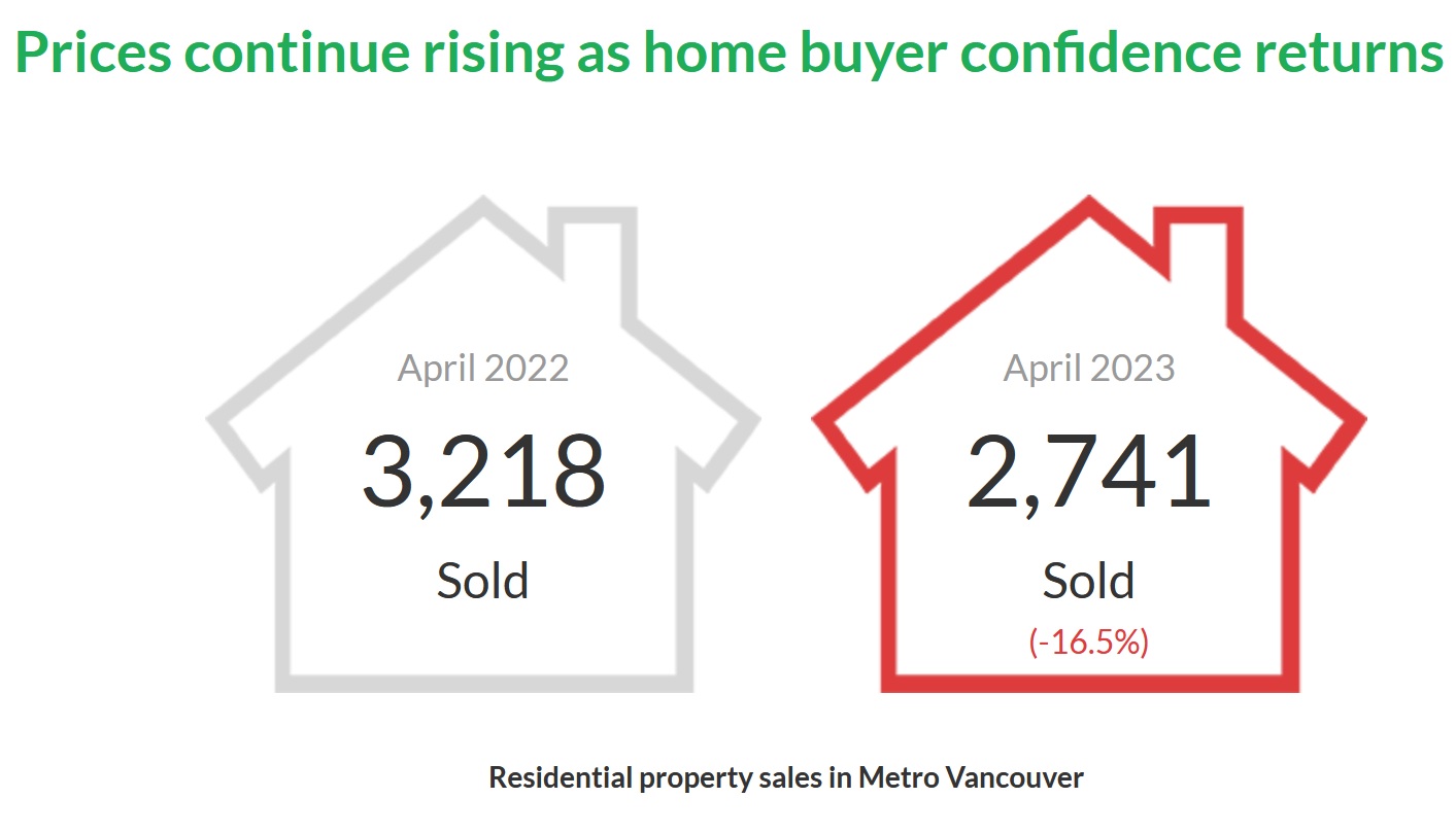 Metro Vancouver April Listings History