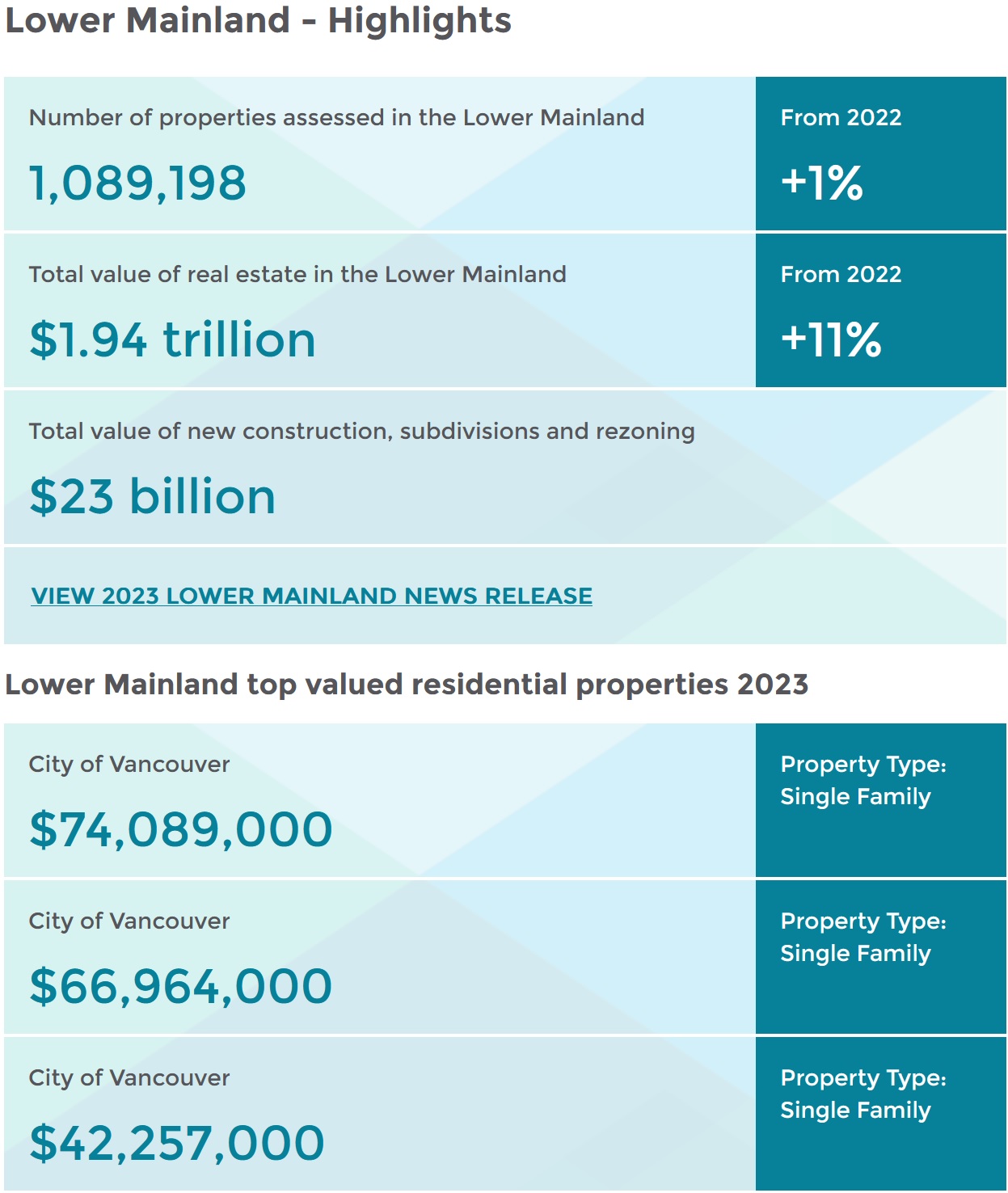 Lower Mainland BC Assessment Highlights