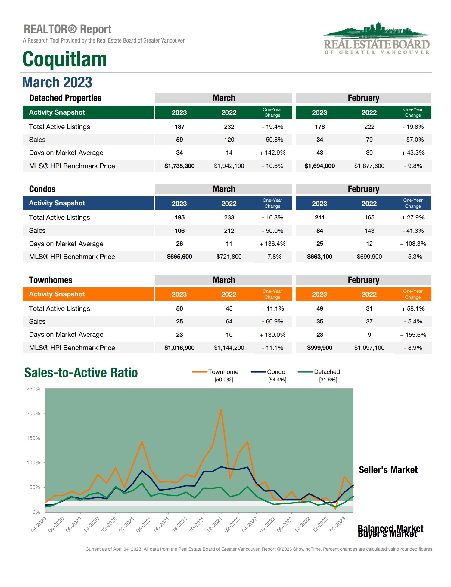 Coquitlam April Real Estate Market