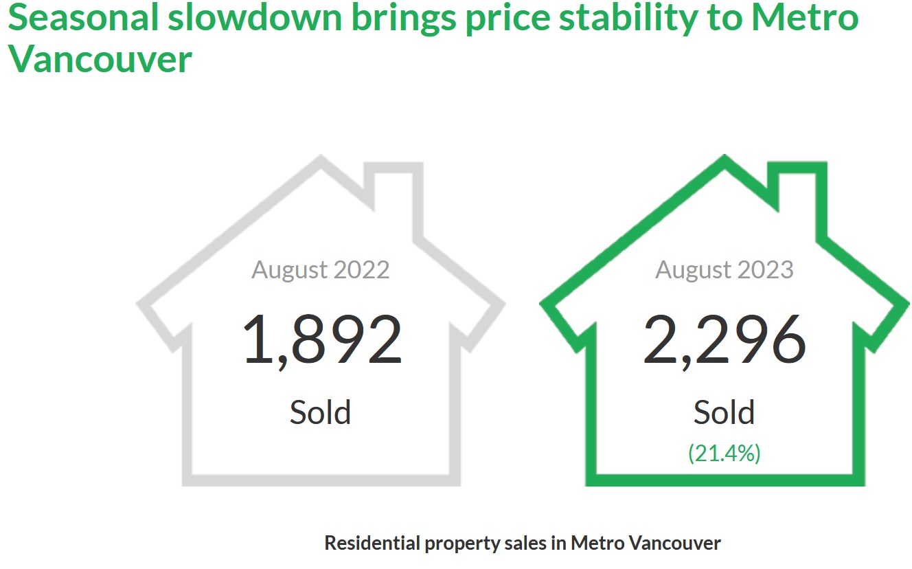 Greater Vancouver August Real Estate Sales