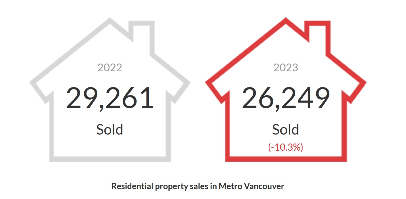greater vancouver home sales 2023 vs 2024