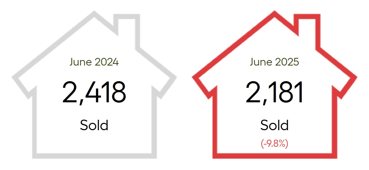 Greater Vancouver Home Sales 2025 VS 2024 