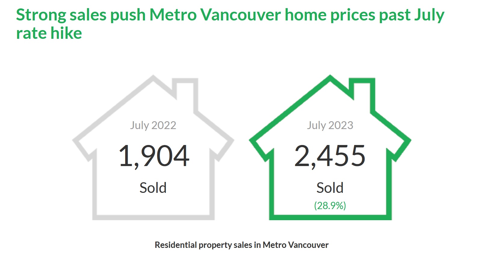 greater vancouver july real estate sales