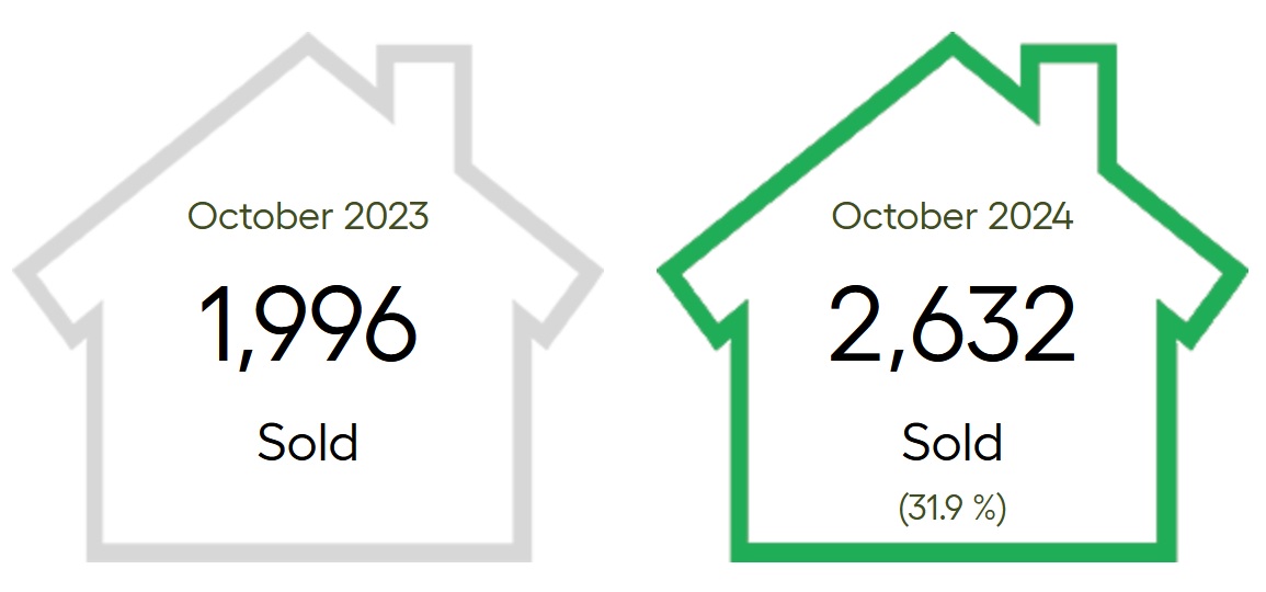Greater Vancouver Sales October 2024 vs 2023