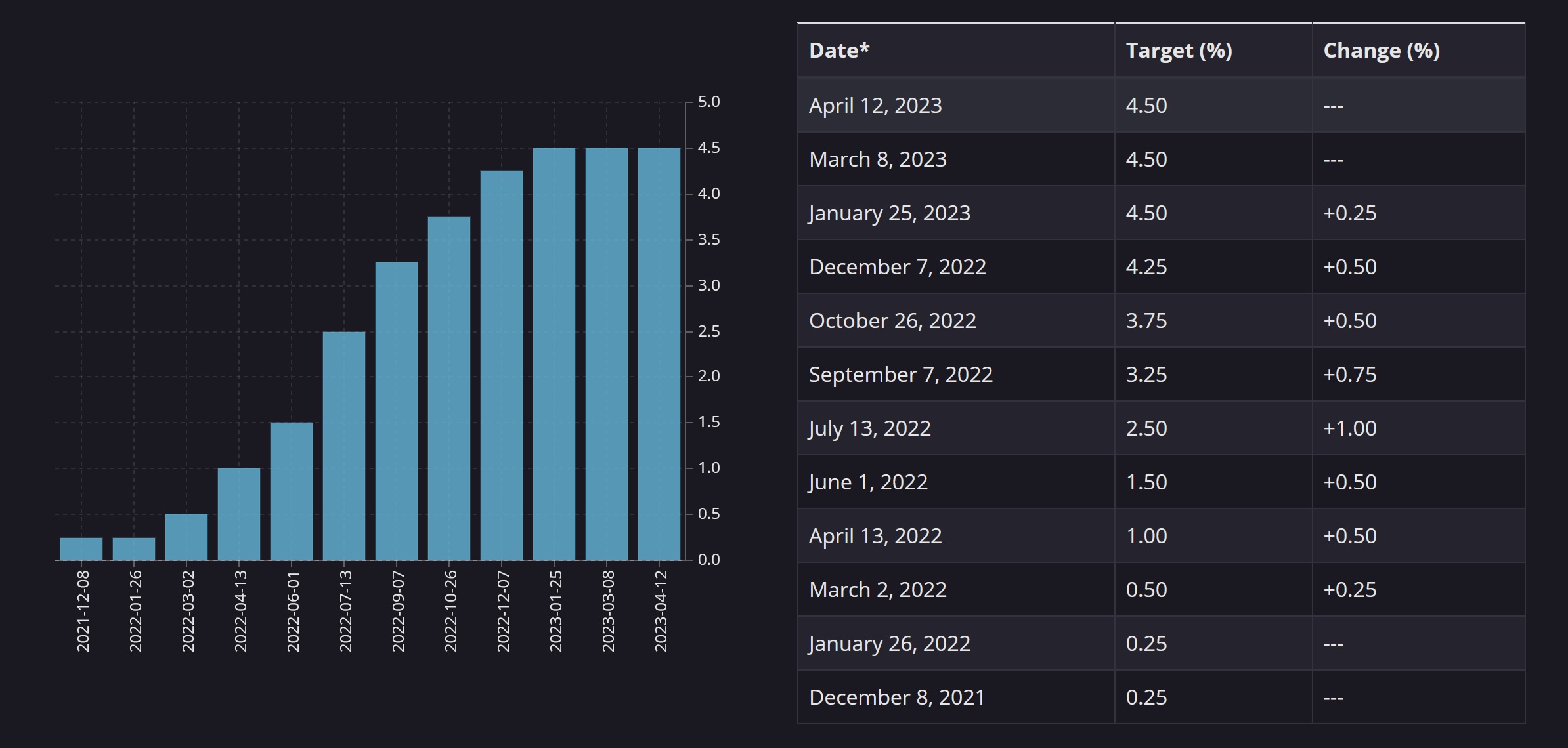 Interest Rate Increases