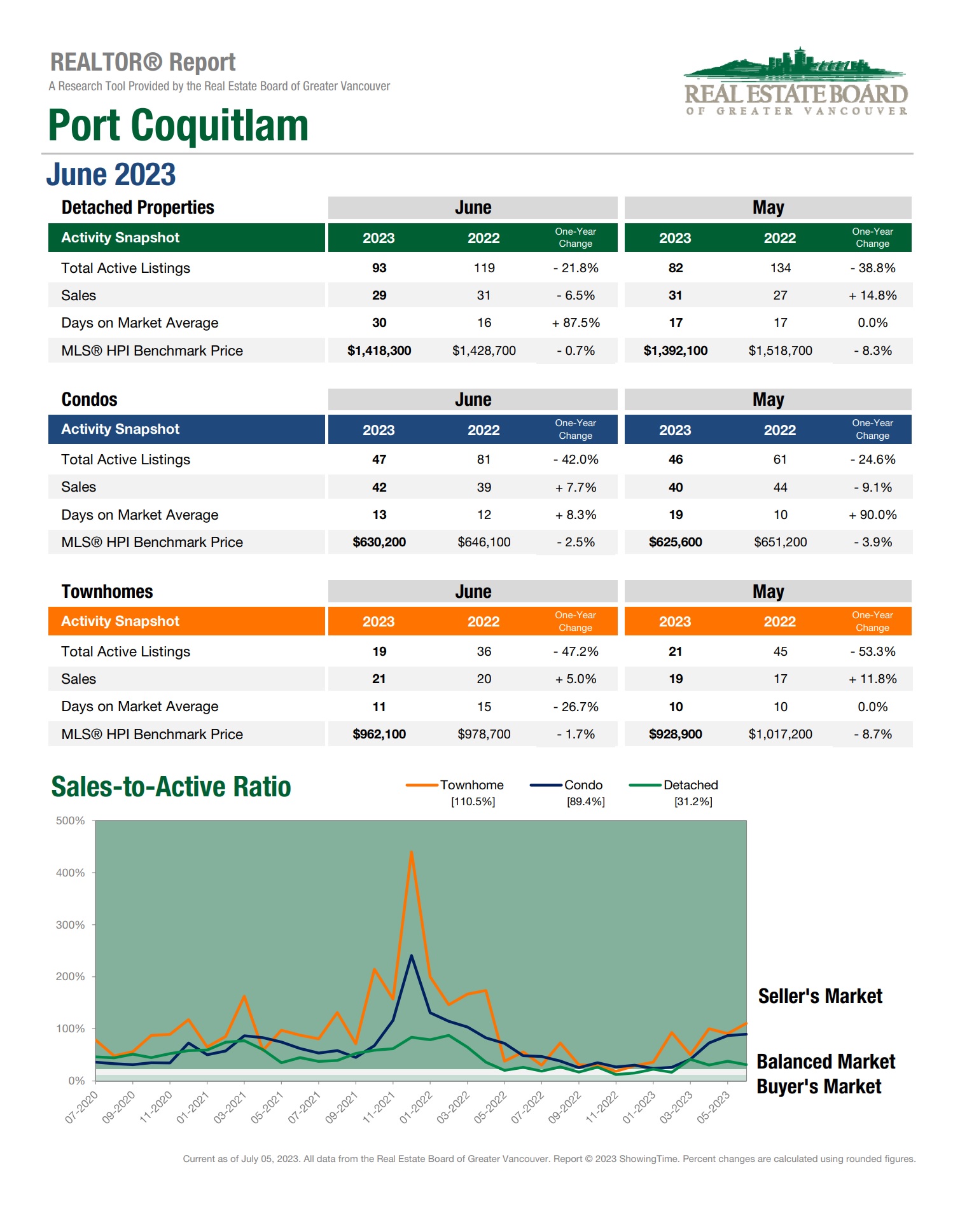 june port coquitlam market update a