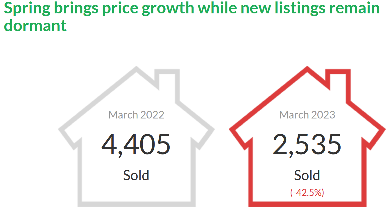 Metro Vancouver March Listings History