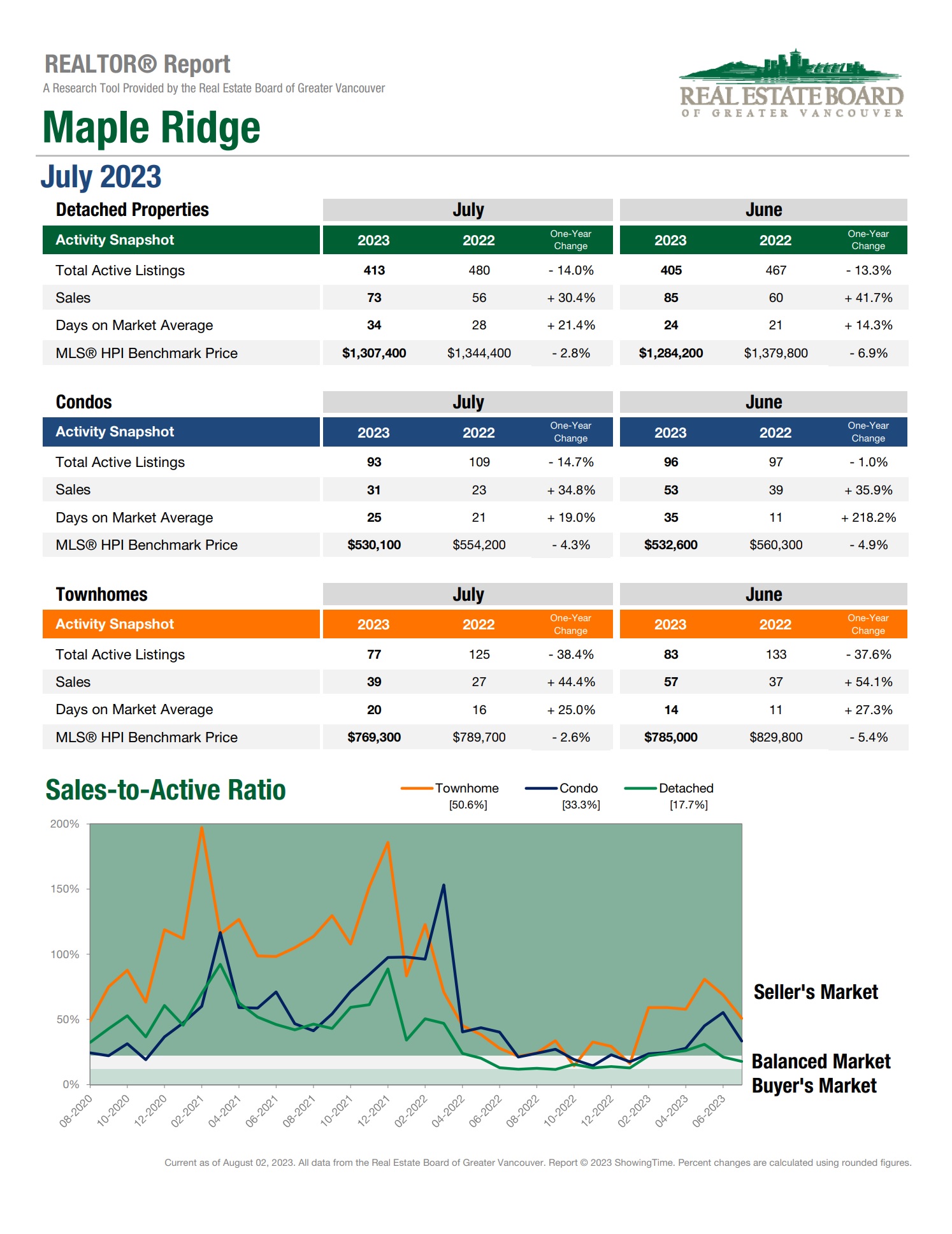 maple ridge july 2023 market update