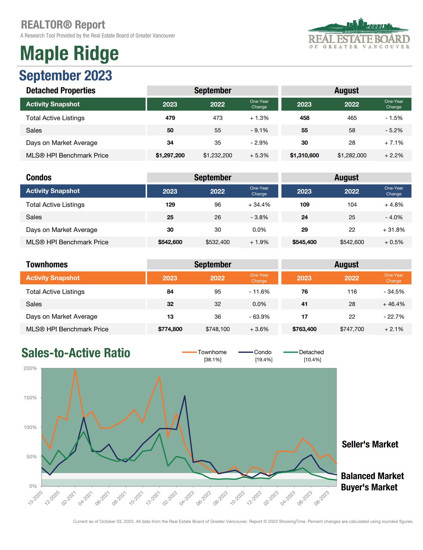 maple ridge market september 2023