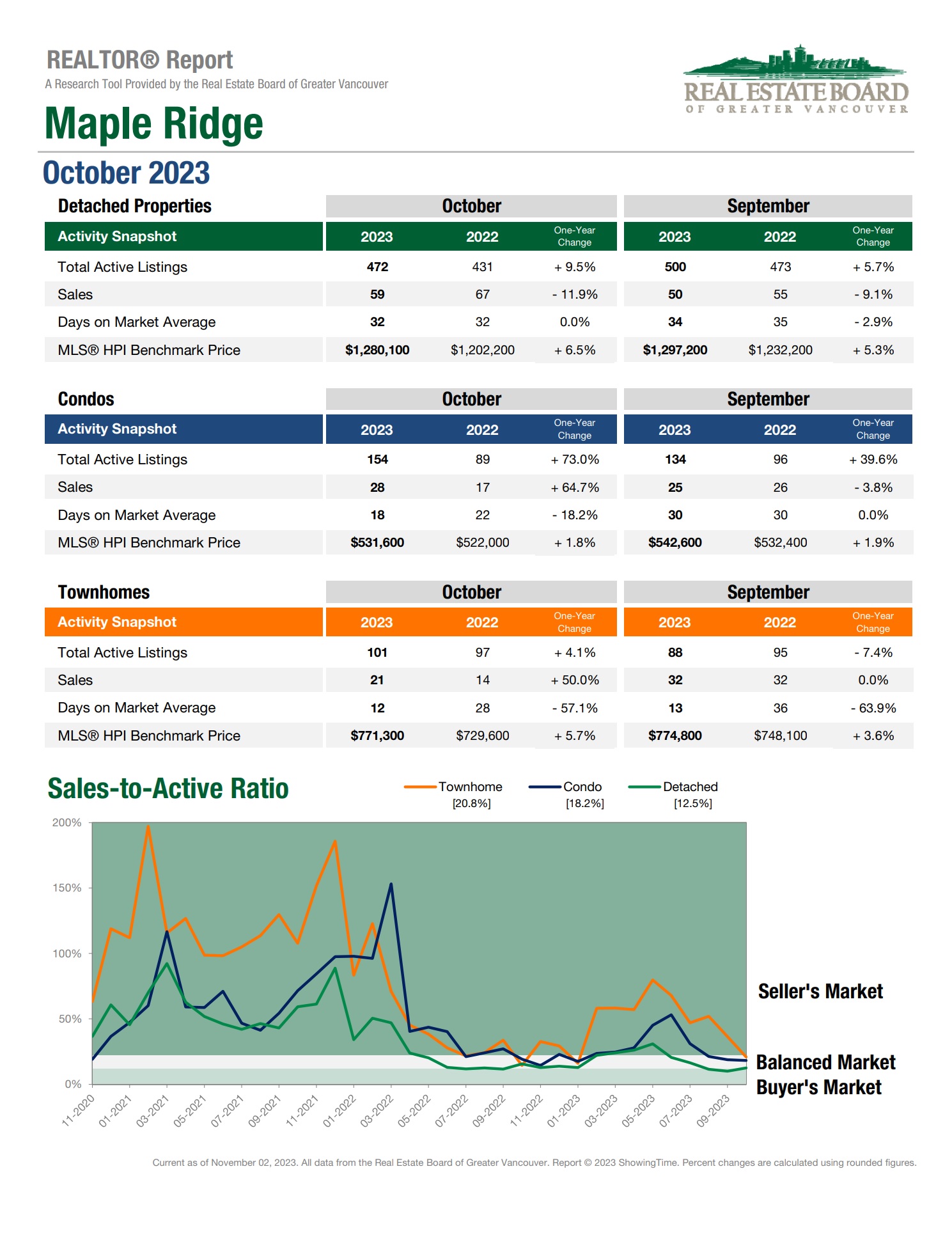 maple ridge market update