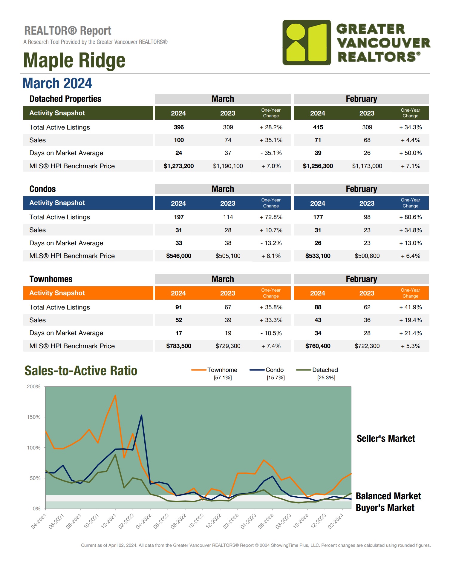 maple ridge market update march 2024 vs 2023