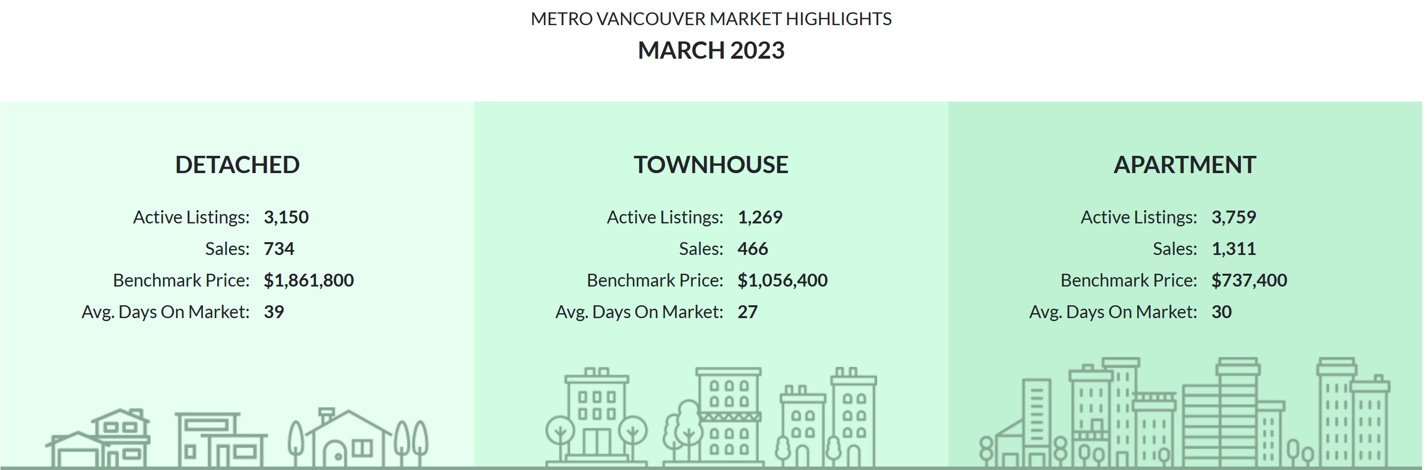 Metro Vancouver March Market Highlights