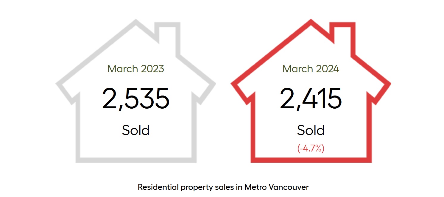 metro vancouver home sales march 2024 vs 2023