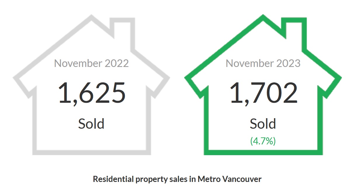 Metro Vancouver Housing Market Finds A Balance: