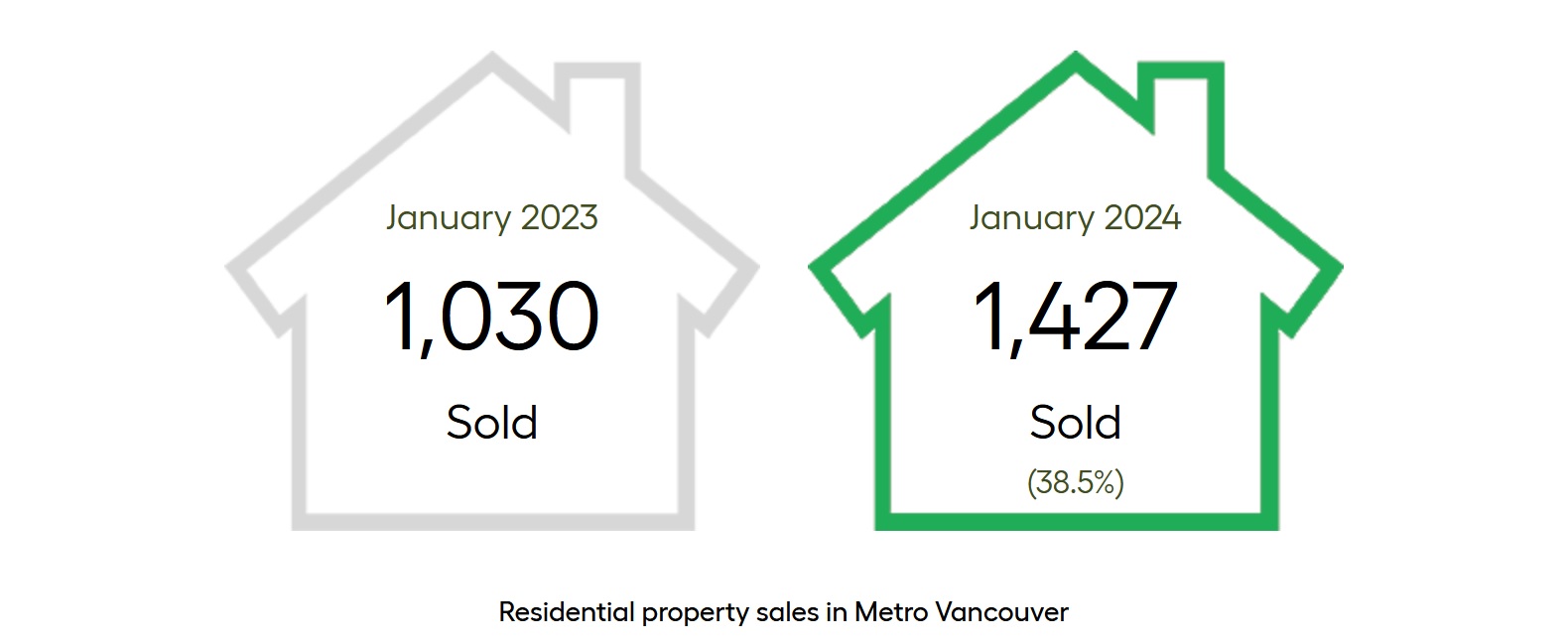 metro vancouver housing sales