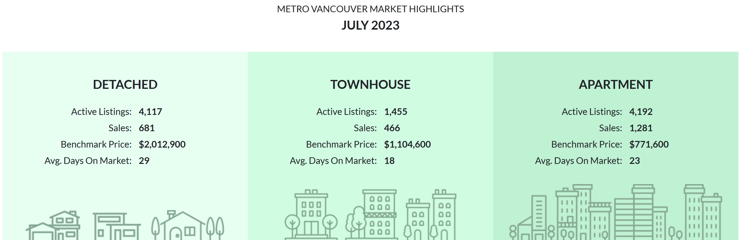 metro vancouver july 2023 market highlights