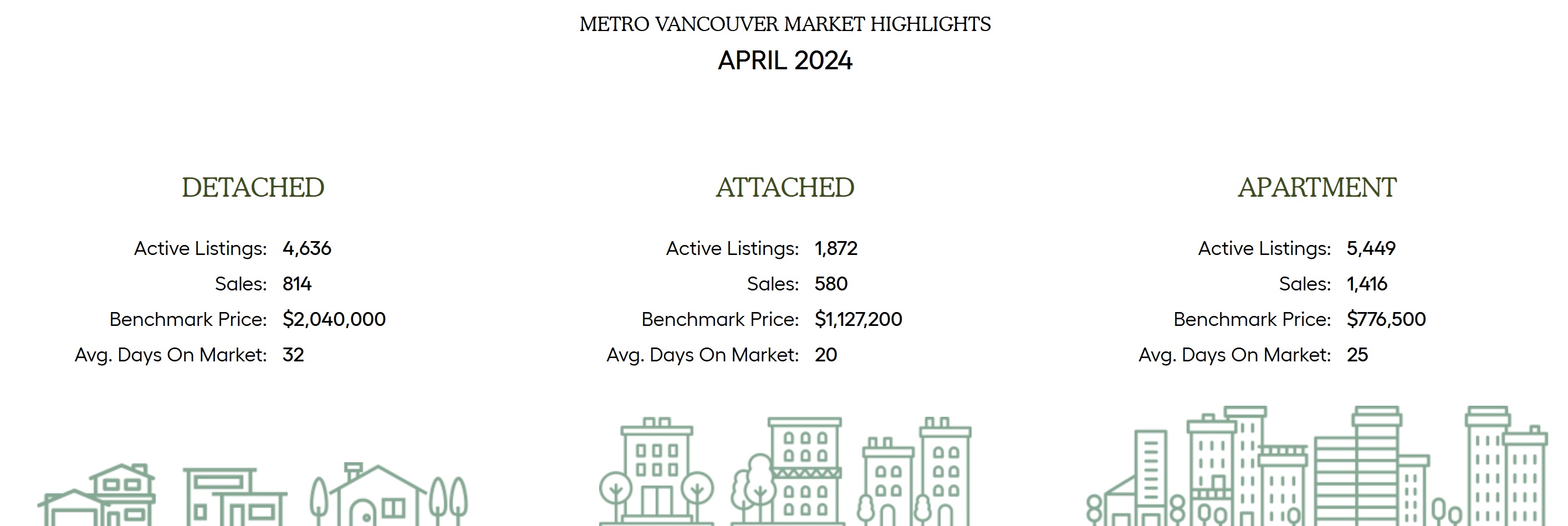 metro vancouver market highlights april 2024