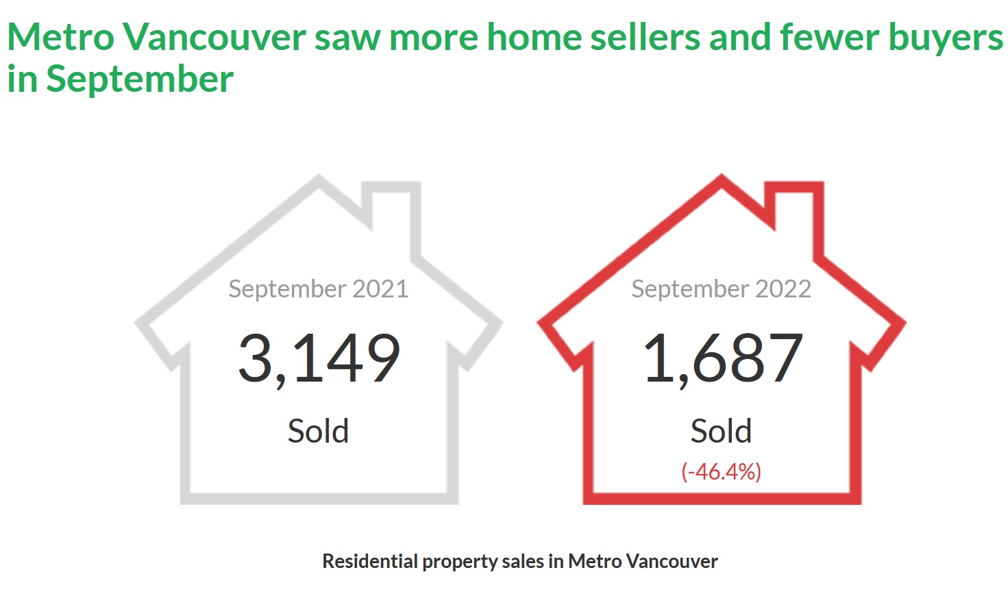 metro vancouver sales slump