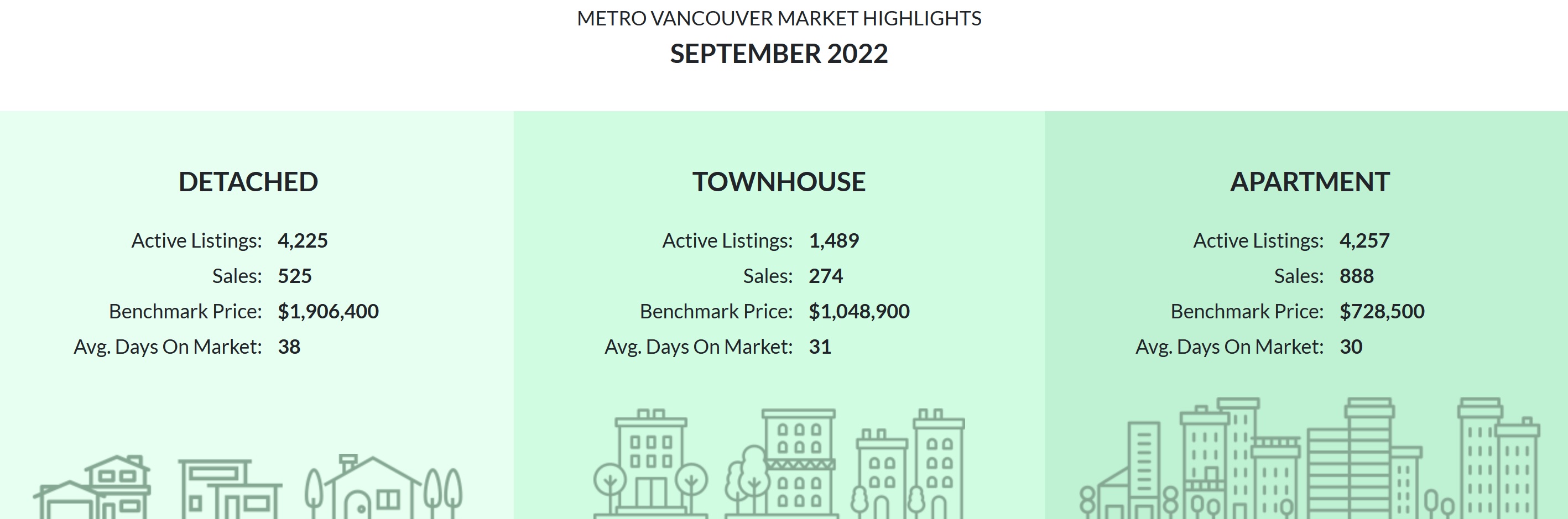 metro vancouver september market highlights