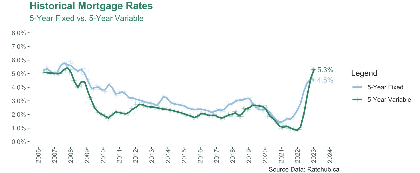 5 year-fixed vs variable mortage rate