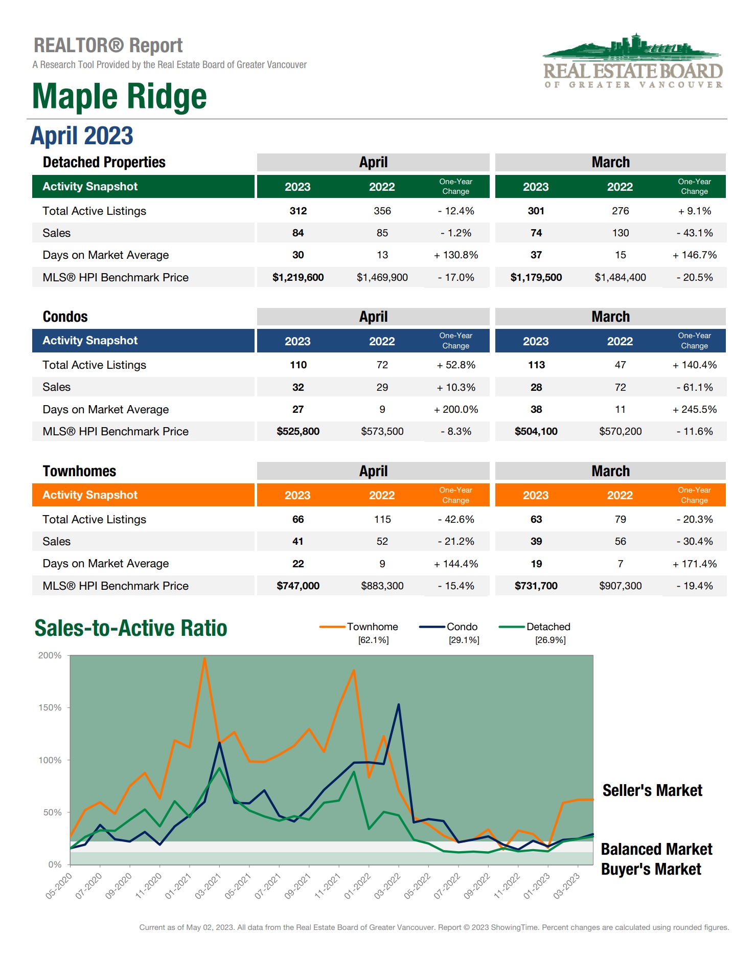 Maple Ridge Market Update