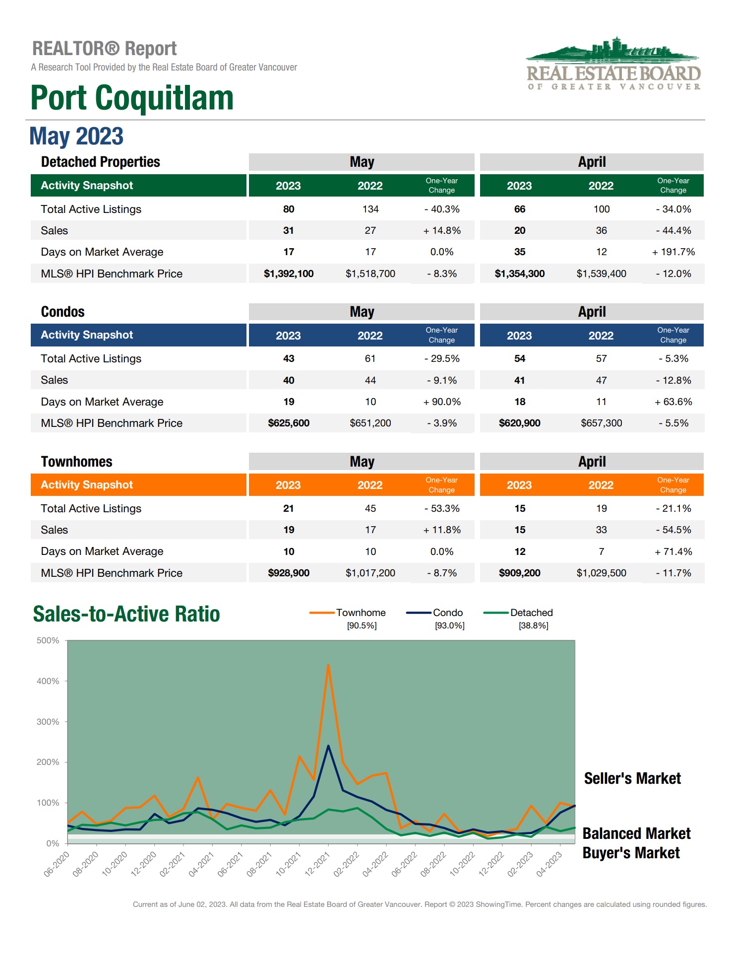 Port Coquitlam May Market Update