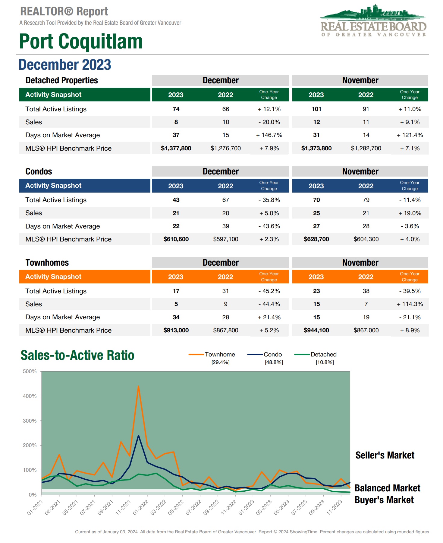 port coquitlam market december 2023