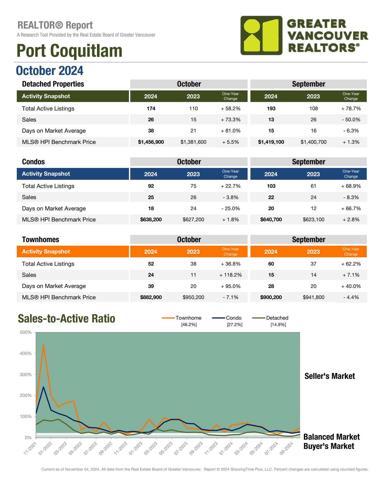 Port Coquitlam Market Update 2024 vs 2023