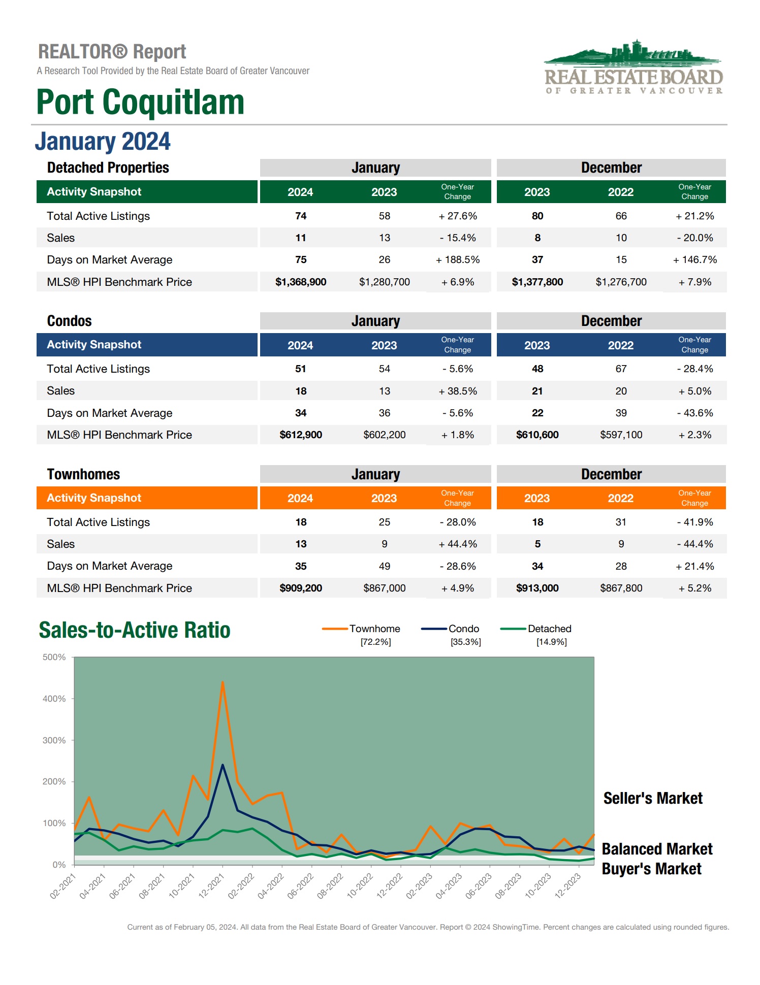 port coquitlam market update january 2024
