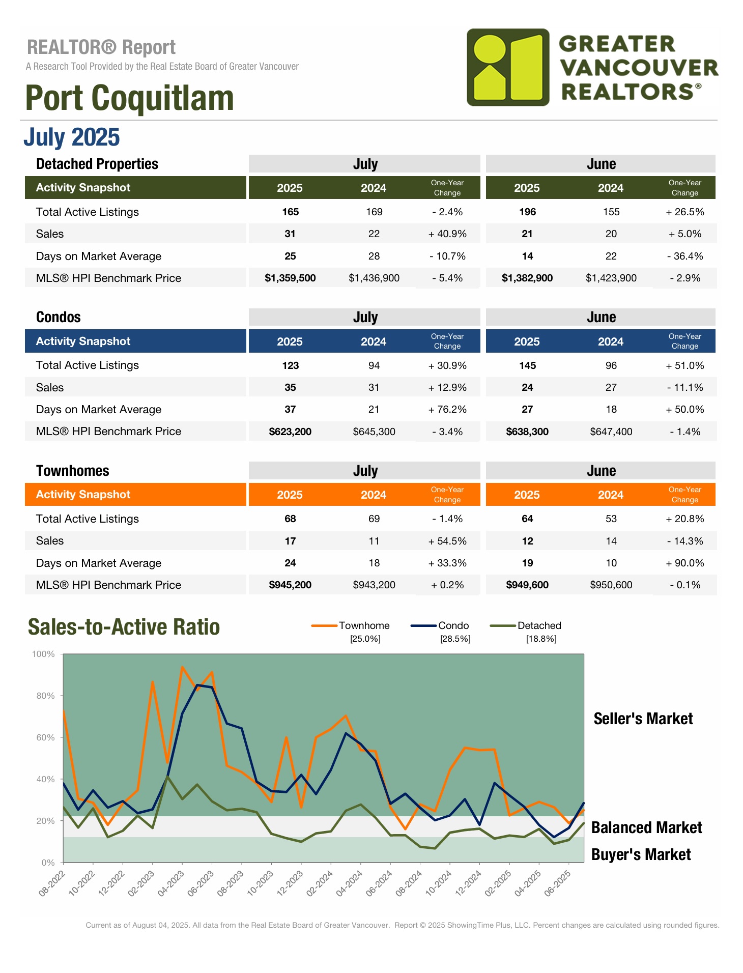 Port Coquitlam Market Update July 2025 vs July 2024 Port Coquitlam Market Update July 2025 vs July 2024