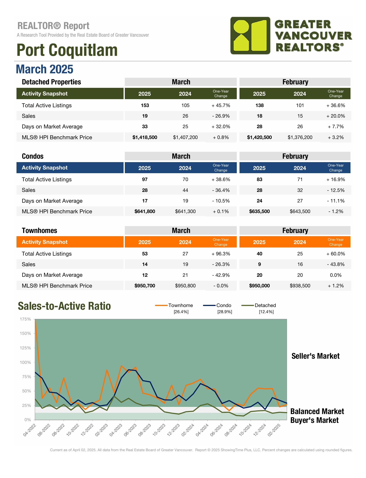 Port Coquitlam Market Update March 2025 vs 2024