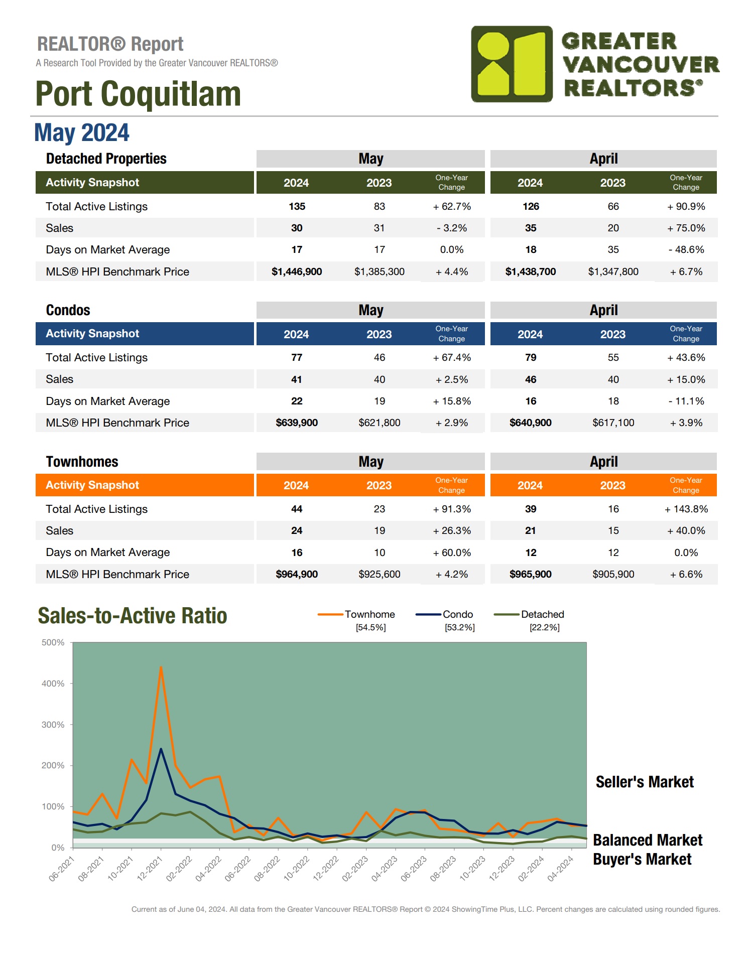 port coquitlam market update may 2024 vs 2023