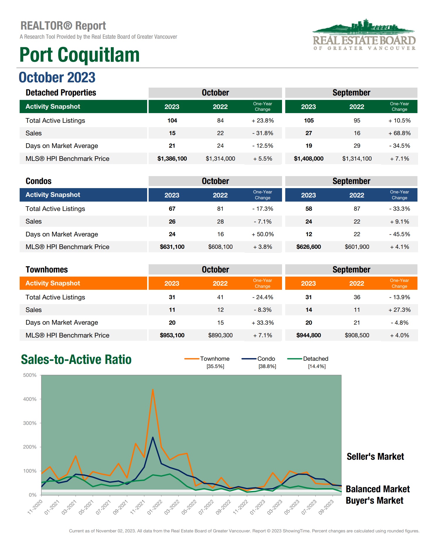 port coquitlam real estate statistics