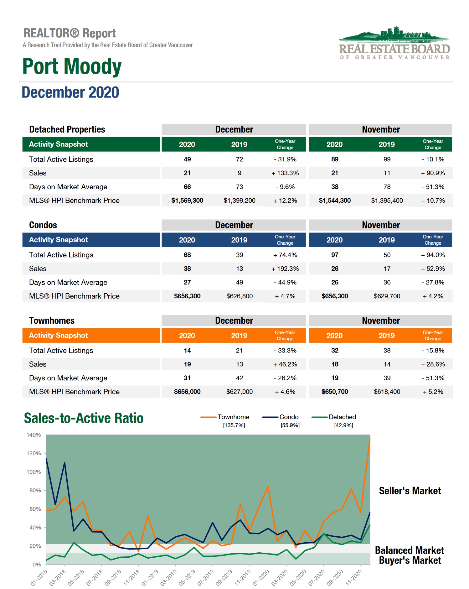 port moody