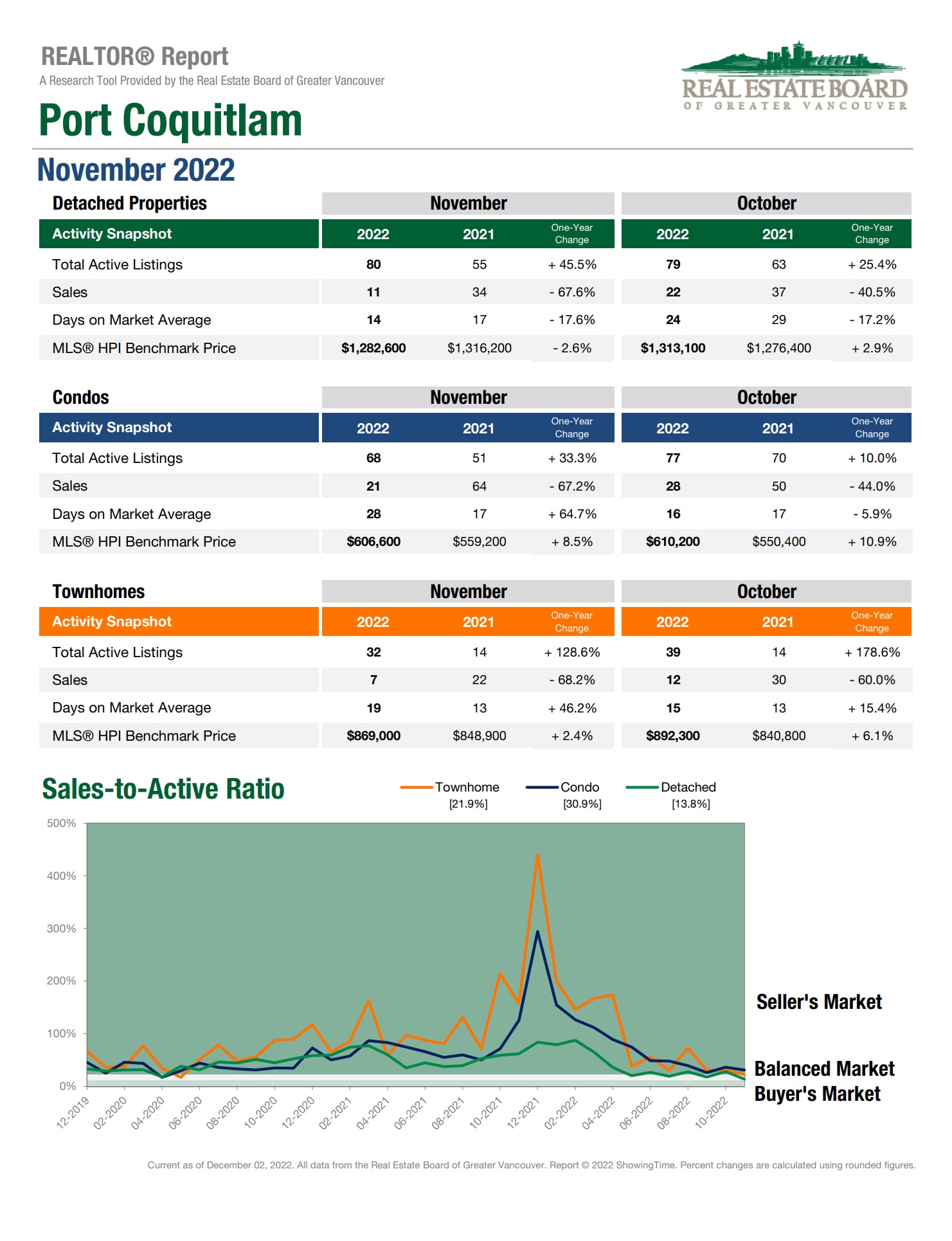 Port Coquitlam September Market Breakdown