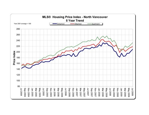 2009-07_NorthVancouver_HPI_5-Year-Trend_Graph copy