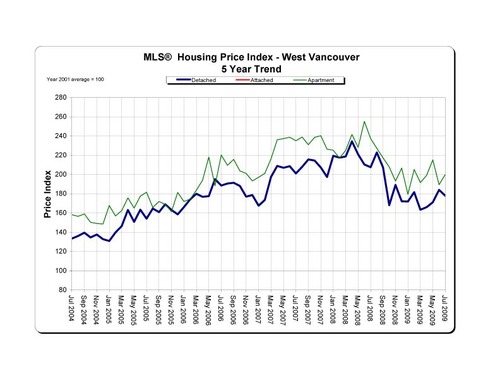 2009-07_WestVancouver_HPI_5-Year-Trend_Graph copy